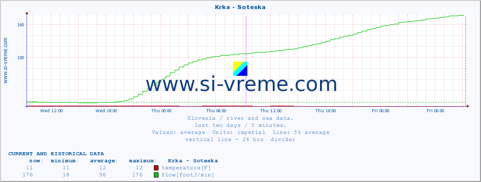  :: Krka - Soteska :: temperature | flow | height :: last two days / 5 minutes.