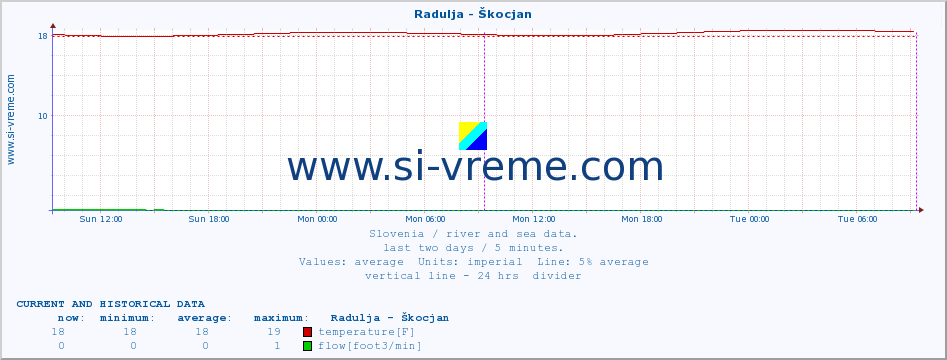  :: Radulja - Škocjan :: temperature | flow | height :: last two days / 5 minutes.