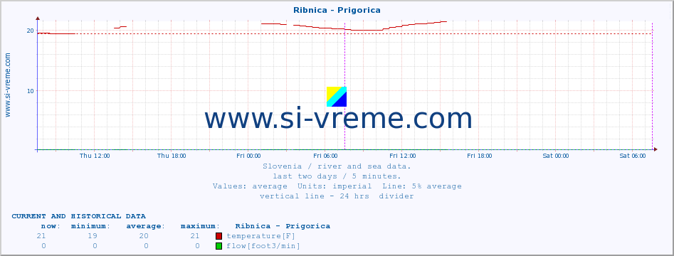  :: Ribnica - Prigorica :: temperature | flow | height :: last two days / 5 minutes.