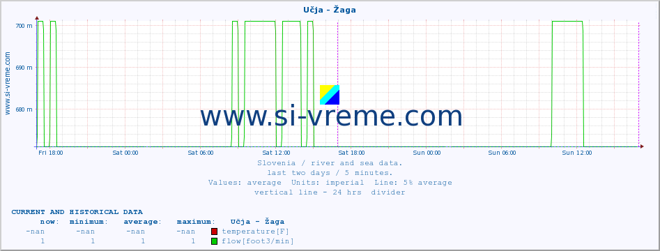  :: Učja - Žaga :: temperature | flow | height :: last two days / 5 minutes.