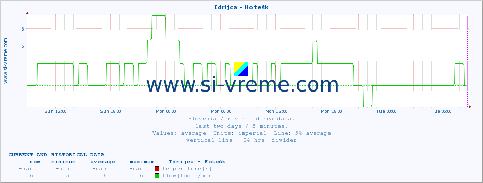  :: Idrijca - Hotešk :: temperature | flow | height :: last two days / 5 minutes.