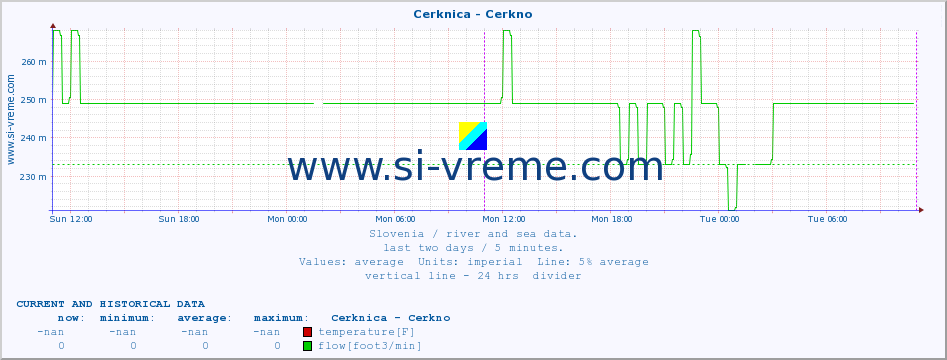  :: Cerknica - Cerkno :: temperature | flow | height :: last two days / 5 minutes.