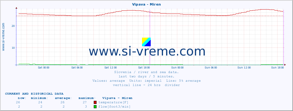  :: Vipava - Miren :: temperature | flow | height :: last two days / 5 minutes.