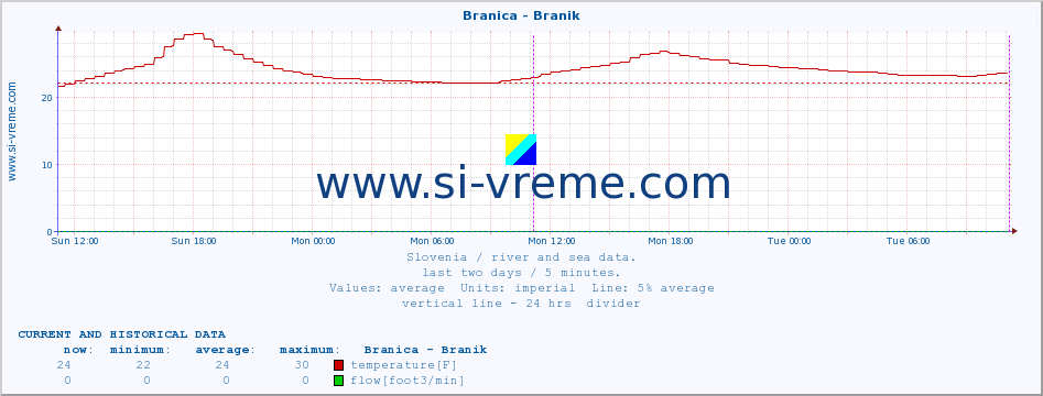  :: Branica - Branik :: temperature | flow | height :: last two days / 5 minutes.