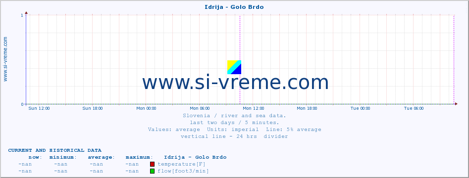  :: Idrija - Golo Brdo :: temperature | flow | height :: last two days / 5 minutes.