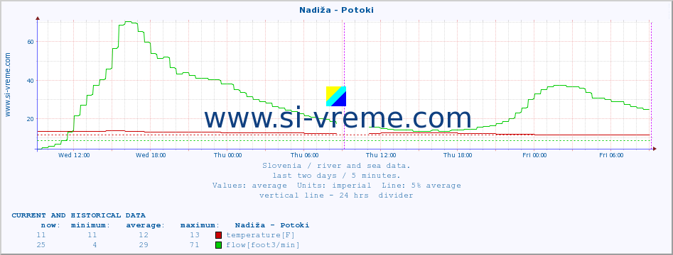  :: Nadiža - Potoki :: temperature | flow | height :: last two days / 5 minutes.