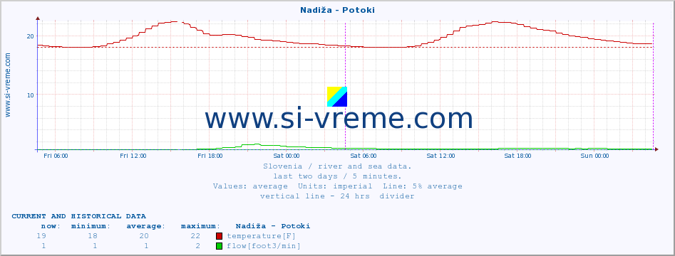  :: Nadiža - Potoki :: temperature | flow | height :: last two days / 5 minutes.