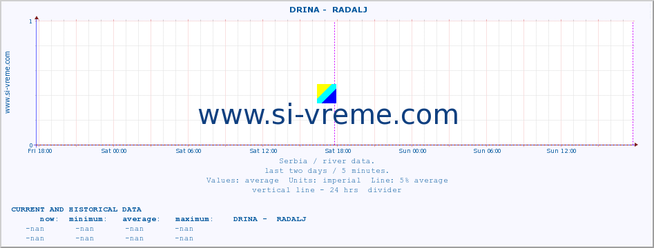  ::  DRINA -  RADALJ :: height |  |  :: last two days / 5 minutes.