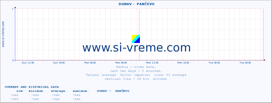  ::  DUNAV -  PANČEVO :: height |  |  :: last two days / 5 minutes.