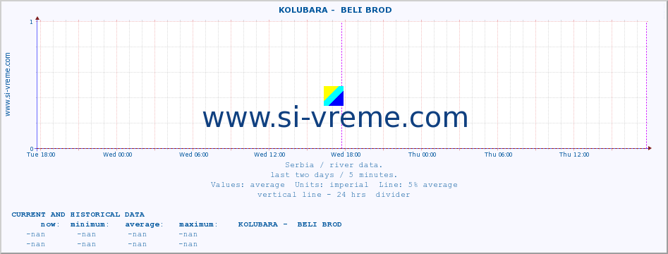  ::  KOLUBARA -  BELI BROD :: height |  |  :: last two days / 5 minutes.