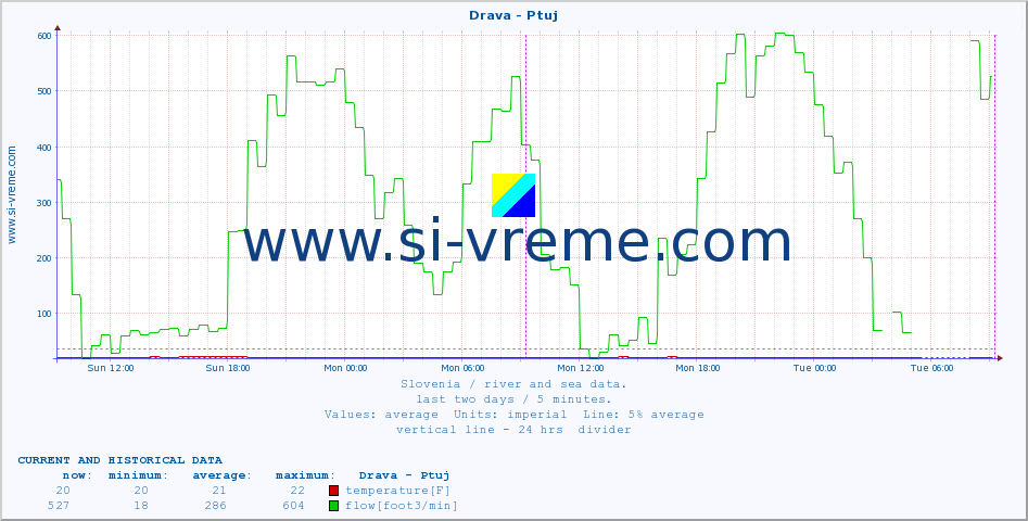  :: Drava - Ptuj :: temperature | flow | height :: last two days / 5 minutes.