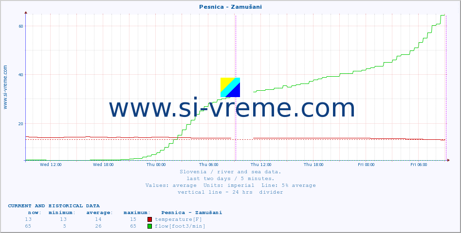  :: Pesnica - Zamušani :: temperature | flow | height :: last two days / 5 minutes.