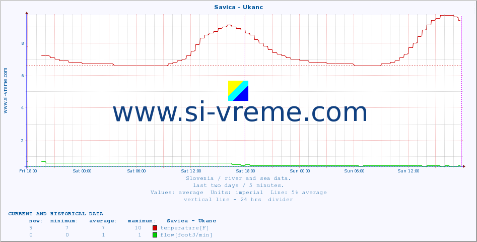  :: Savica - Ukanc :: temperature | flow | height :: last two days / 5 minutes.