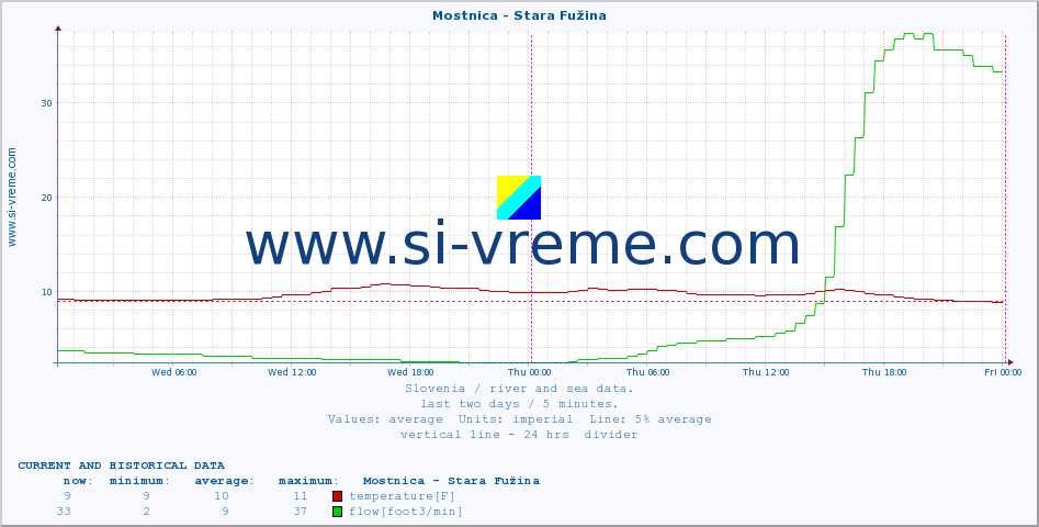  :: Mostnica - Stara Fužina :: temperature | flow | height :: last two days / 5 minutes.