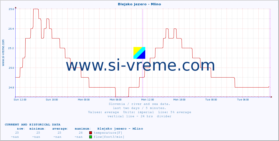  :: Blejsko jezero - Mlino :: temperature | flow | height :: last two days / 5 minutes.