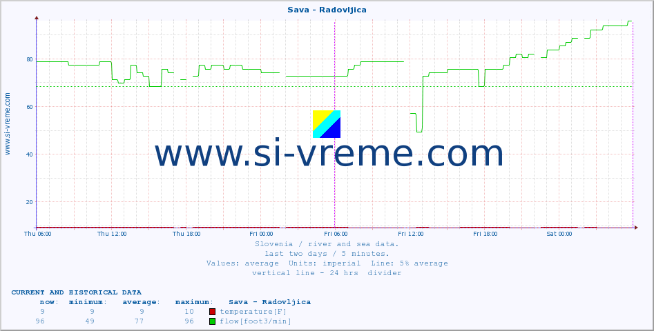  :: Sava - Radovljica :: temperature | flow | height :: last two days / 5 minutes.