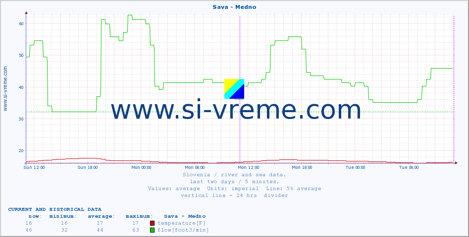  :: Sava - Medno :: temperature | flow | height :: last two days / 5 minutes.