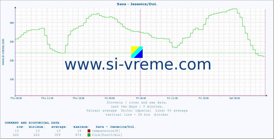  :: Sava - Jesenice/Dol. :: temperature | flow | height :: last two days / 5 minutes.