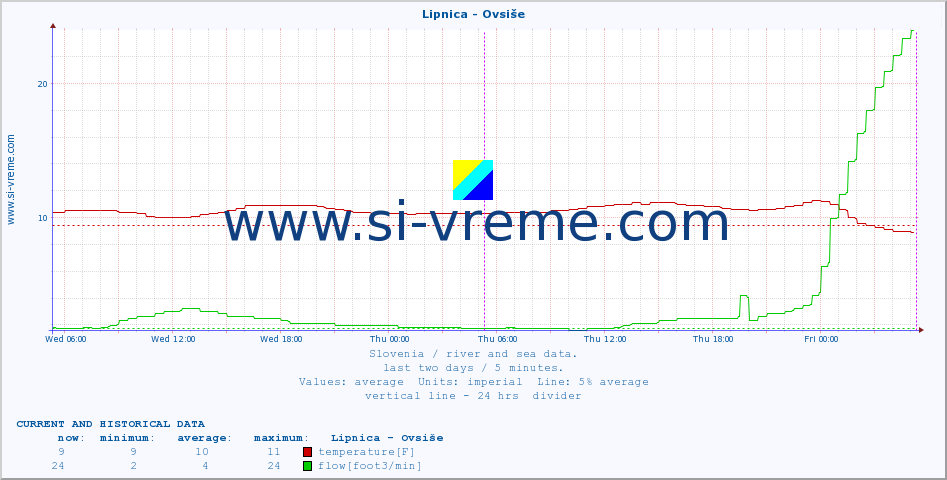  :: Lipnica - Ovsiše :: temperature | flow | height :: last two days / 5 minutes.