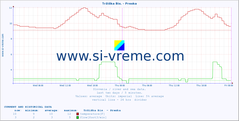  :: Tržiška Bis. - Preska :: temperature | flow | height :: last two days / 5 minutes.