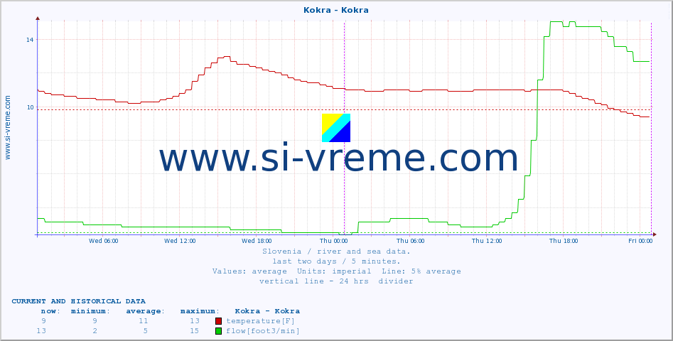  :: Kokra - Kokra :: temperature | flow | height :: last two days / 5 minutes.