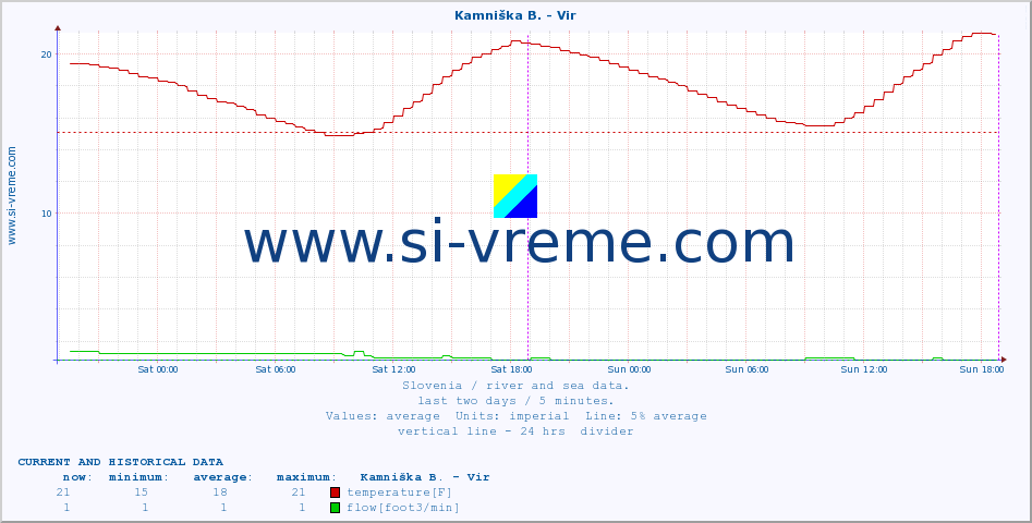  :: Kamniška B. - Vir :: temperature | flow | height :: last two days / 5 minutes.