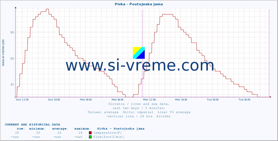  :: Pivka - Postojnska jama :: temperature | flow | height :: last two days / 5 minutes.