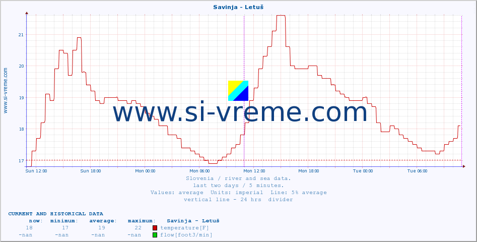  :: Savinja - Letuš :: temperature | flow | height :: last two days / 5 minutes.