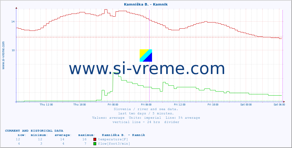  :: Savinja - Letuš :: temperature | flow | height :: last two days / 5 minutes.