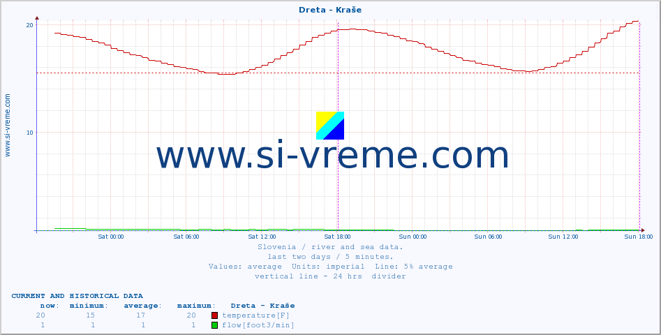  :: Dreta - Kraše :: temperature | flow | height :: last two days / 5 minutes.