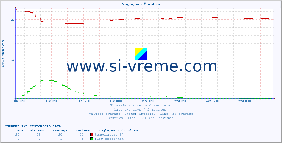  :: Voglajna - Črnolica :: temperature | flow | height :: last two days / 5 minutes.