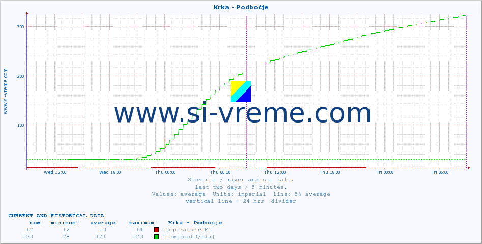  :: Krka - Podbočje :: temperature | flow | height :: last two days / 5 minutes.