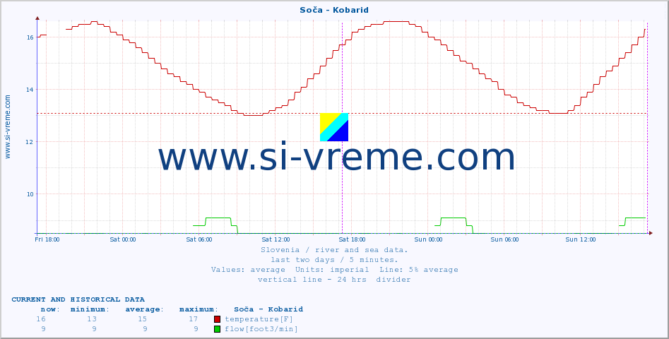  :: Soča - Kobarid :: temperature | flow | height :: last two days / 5 minutes.