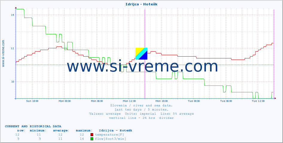  :: Idrijca - Hotešk :: temperature | flow | height :: last two days / 5 minutes.