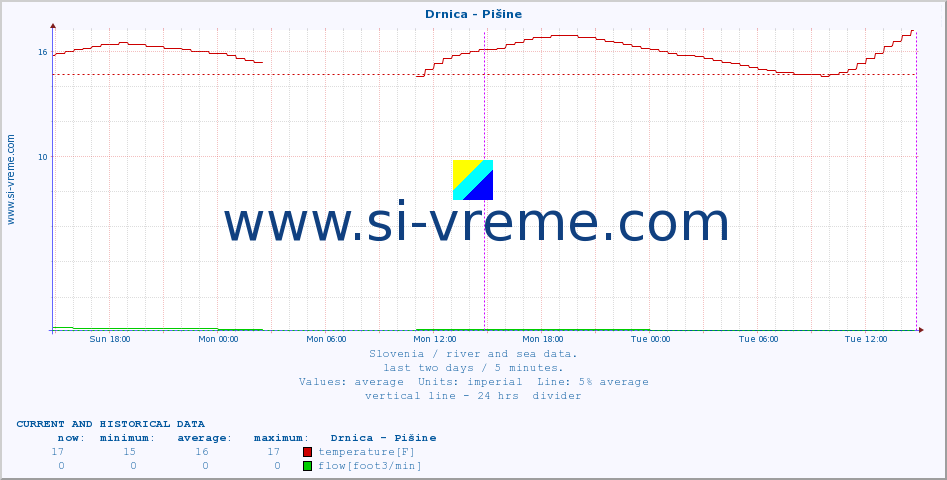  :: Drnica - Pišine :: temperature | flow | height :: last two days / 5 minutes.