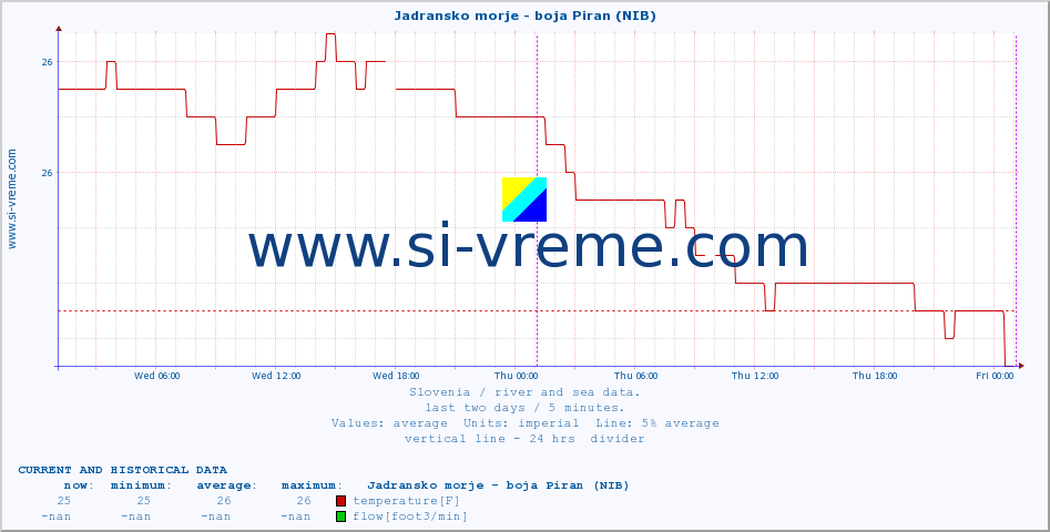  :: Jadransko morje - boja Piran (NIB) :: temperature | flow | height :: last two days / 5 minutes.