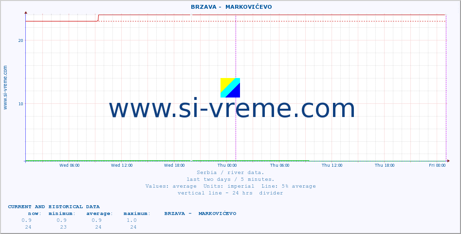  ::  BRZAVA -  MARKOVIĆEVO :: height |  |  :: last two days / 5 minutes.