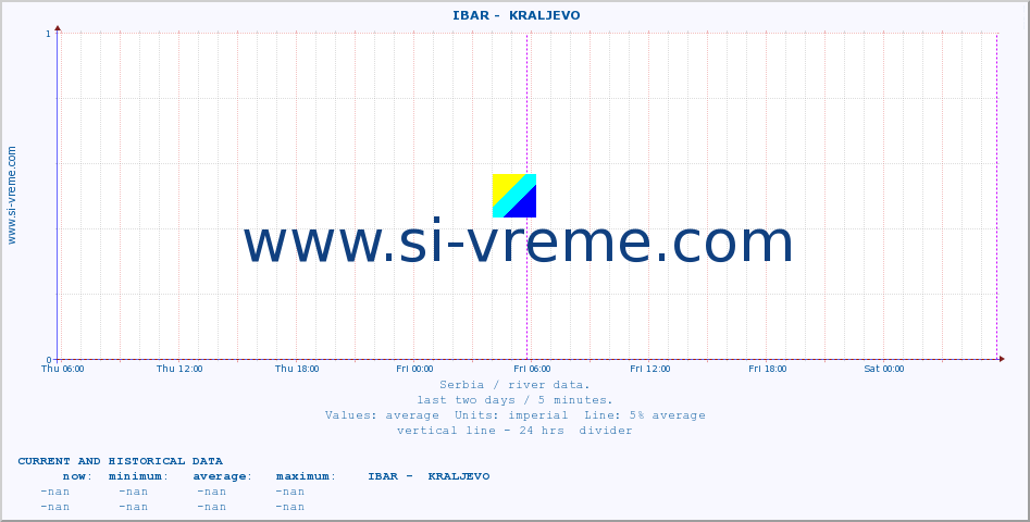  ::  IBAR -  KRALJEVO :: height |  |  :: last two days / 5 minutes.