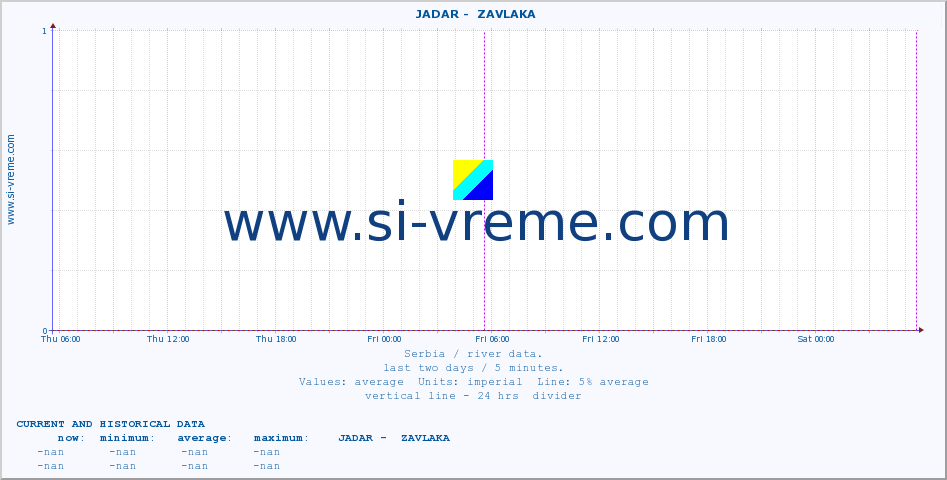  ::  JADAR -  ZAVLAKA :: height |  |  :: last two days / 5 minutes.