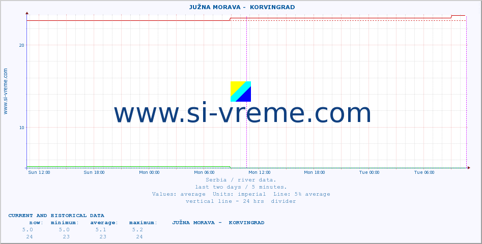  ::  JUŽNA MORAVA -  KORVINGRAD :: height |  |  :: last two days / 5 minutes.