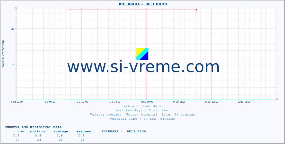  ::  KOLUBARA -  BELI BROD :: height |  |  :: last two days / 5 minutes.