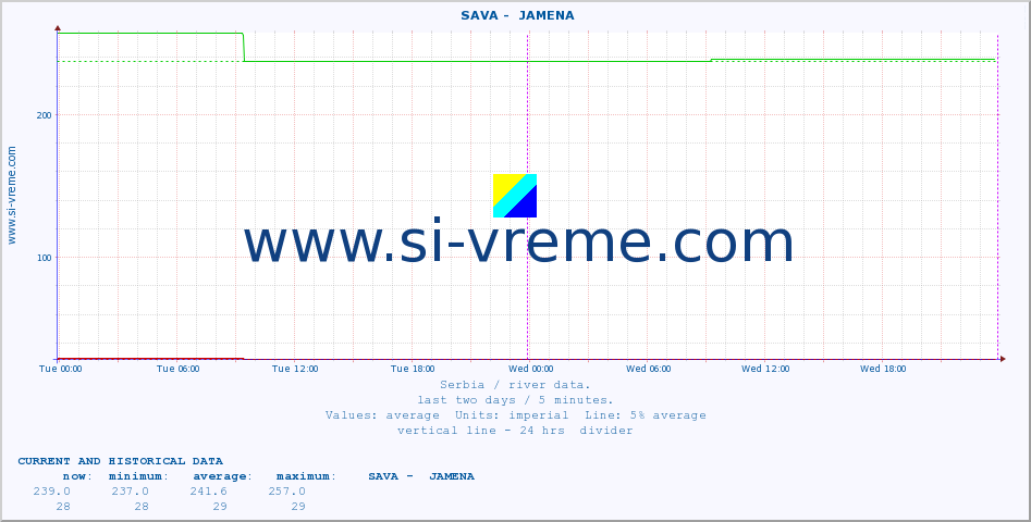  ::  SAVA -  JAMENA :: height |  |  :: last two days / 5 minutes.