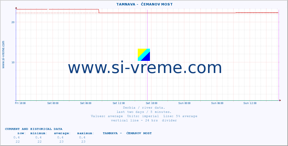  ::  TAMNAVA -  ĆEMANOV MOST :: height |  |  :: last two days / 5 minutes.