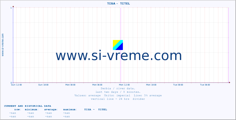  ::  TISA -  TITEL :: height |  |  :: last two days / 5 minutes.