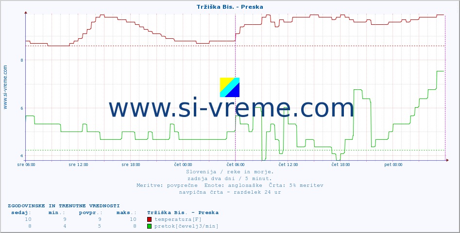 POVPREČJE :: Tržiška Bis. - Preska :: temperatura | pretok | višina :: zadnja dva dni / 5 minut.