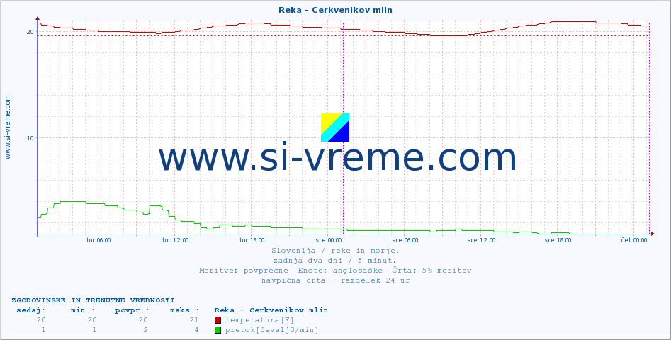 POVPREČJE :: Reka - Cerkvenikov mlin :: temperatura | pretok | višina :: zadnja dva dni / 5 minut.