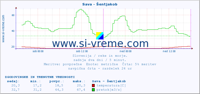 POVPREČJE :: Sava - Šentjakob :: temperatura | pretok | višina :: zadnja dva dni / 5 minut.