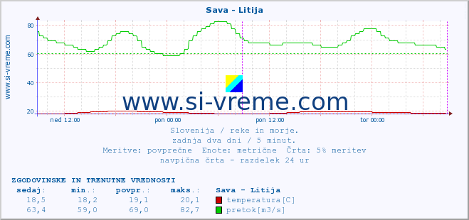 POVPREČJE :: Sava - Litija :: temperatura | pretok | višina :: zadnja dva dni / 5 minut.