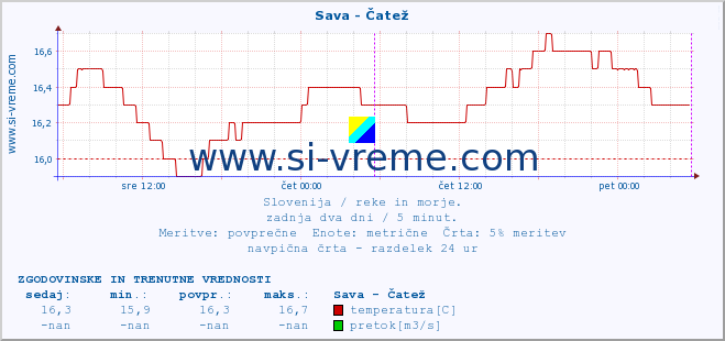 POVPREČJE :: Sava - Čatež :: temperatura | pretok | višina :: zadnja dva dni / 5 minut.