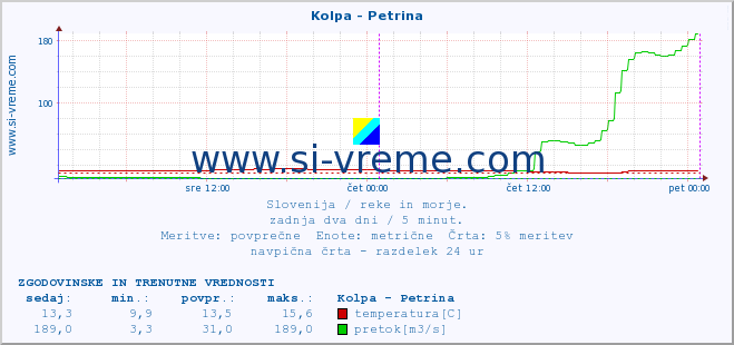 POVPREČJE :: Kolpa - Petrina :: temperatura | pretok | višina :: zadnja dva dni / 5 minut.